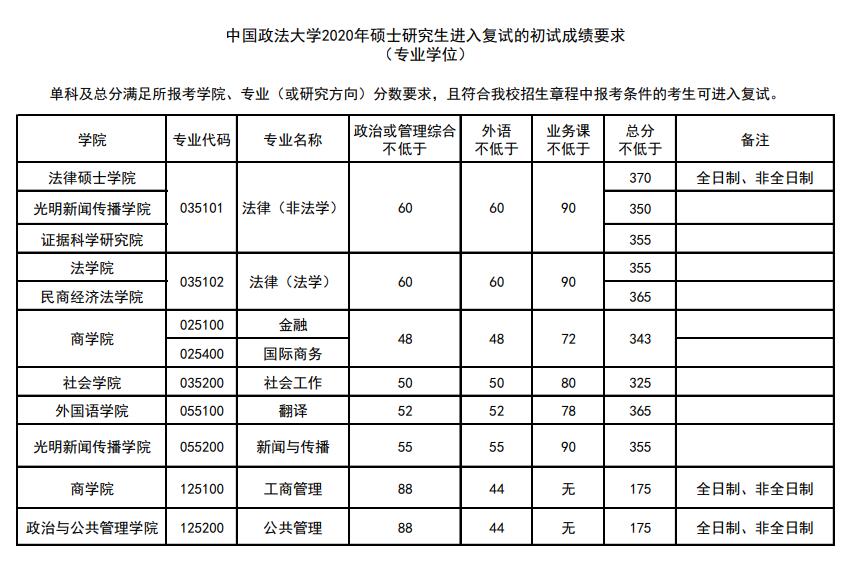 中国政法大学在职研究生录取分数线