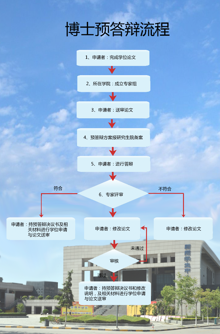 西北工业大学博士预答辩流程