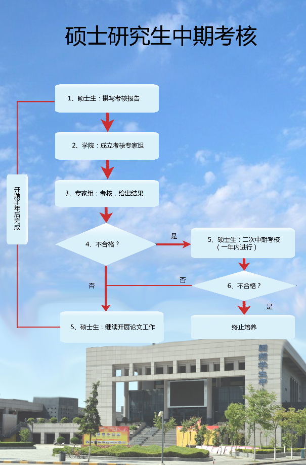 西北工业大学硕士研究生中期考核流程