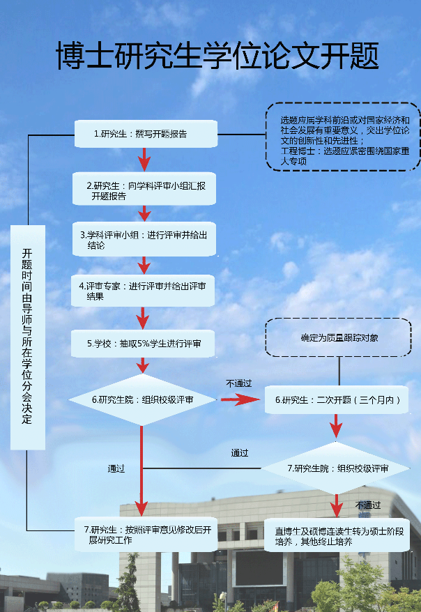 西北工业大学博士研究生学位论文开题流程