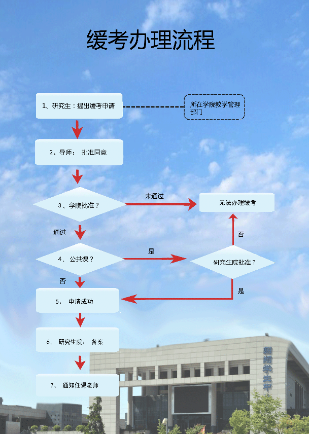 西北工业大学研究生缓考办理流程