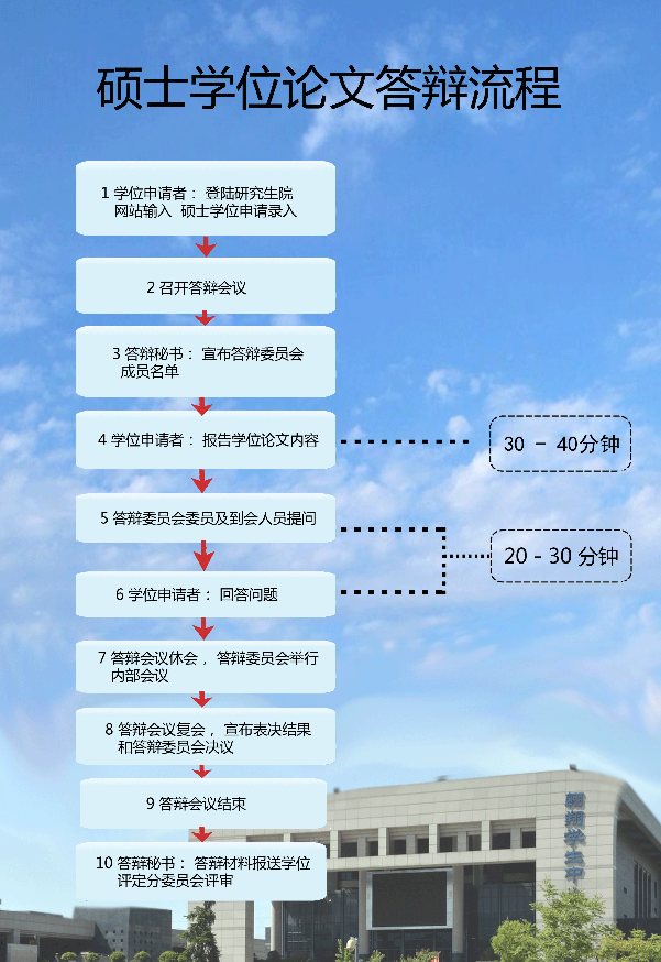 西北工业大学硕士学位论文答辩流程