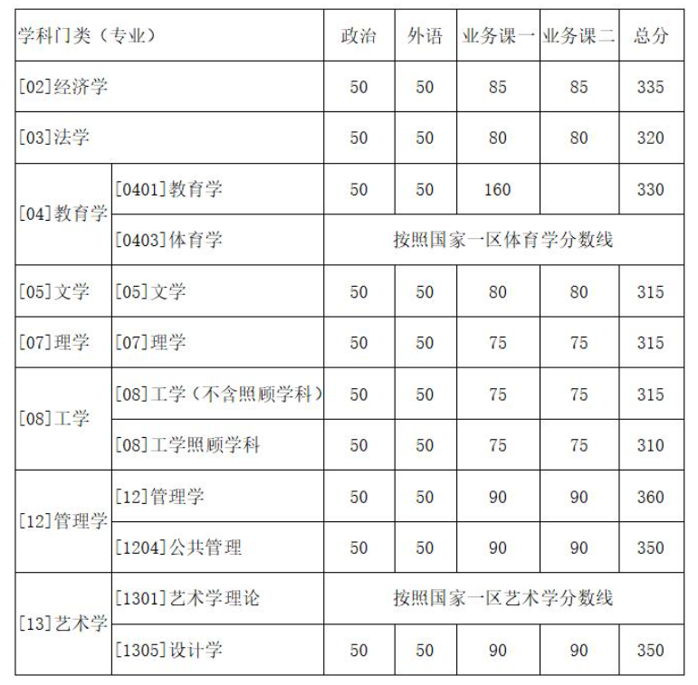 西北工业大学硕士研究生复试分数线