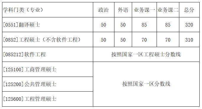 西北工业大学硕士研究生复试分数线