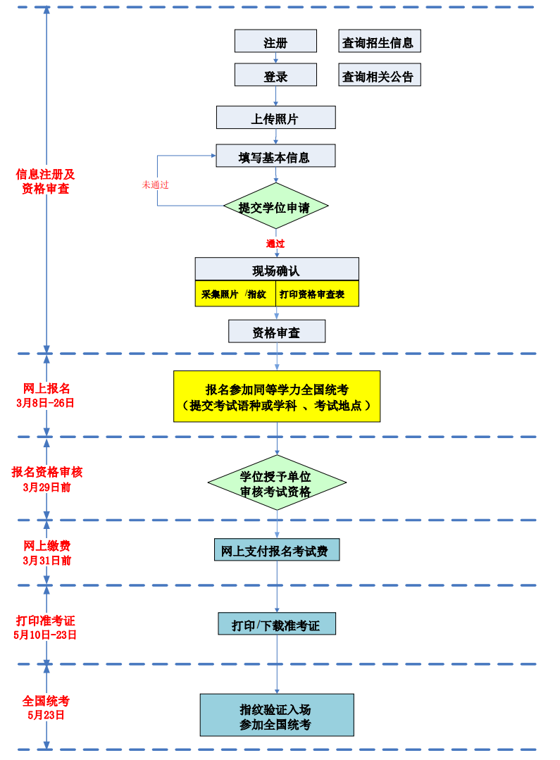 2021年同等学力申硕考试报名流程