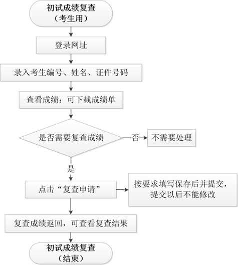 2021年硕士研究生招生考试初试成绩复查流程