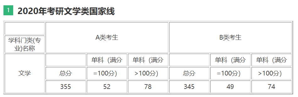 2020年文学考研国家线