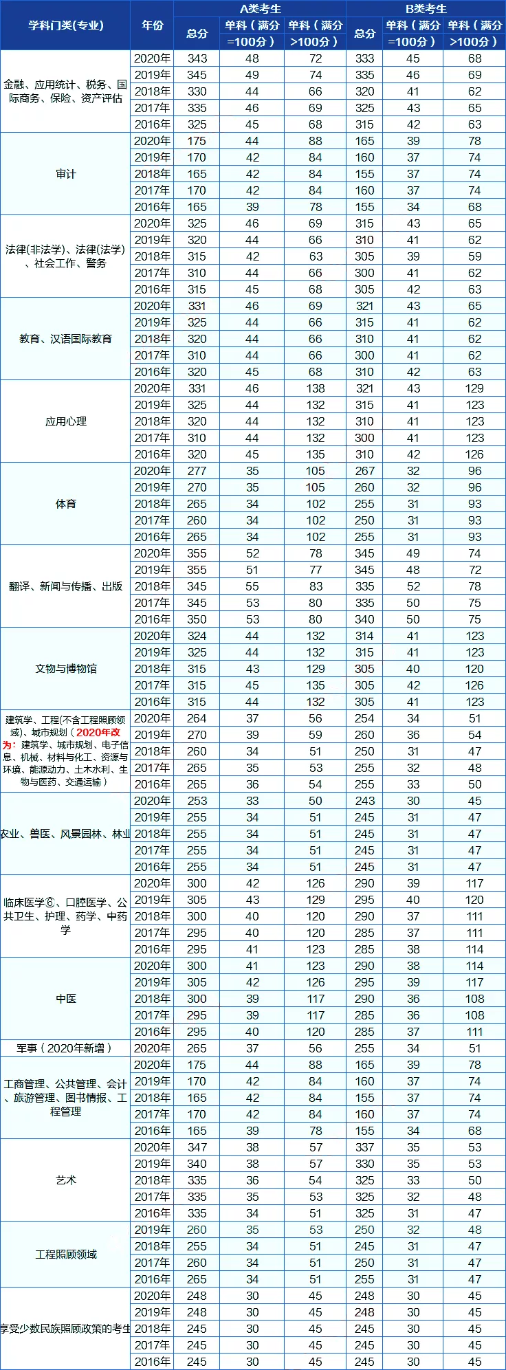 历年考研国家线汇总（2016-2020年）