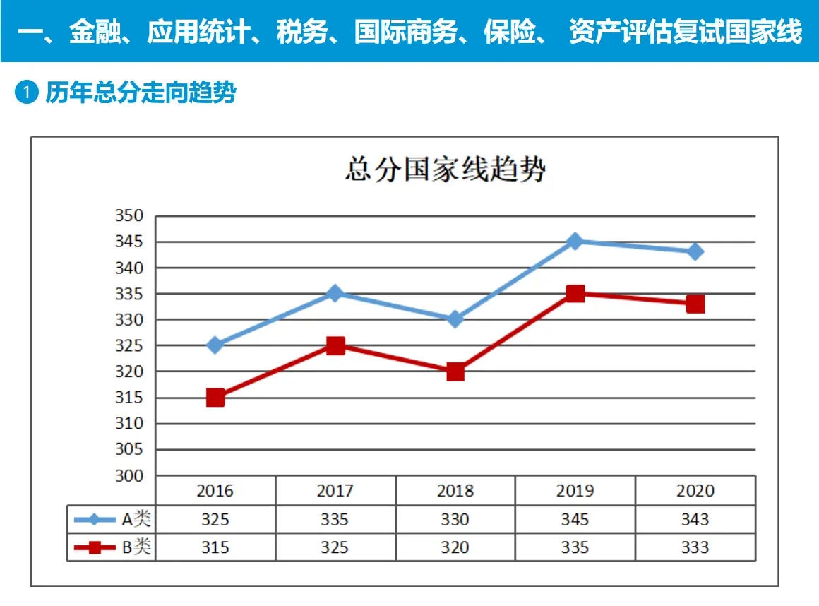 金融、应用统计、税务、国际商务、保险、 资产评估历年国家线
