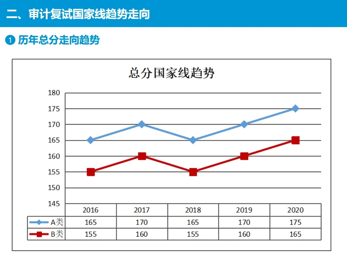 历年国家线