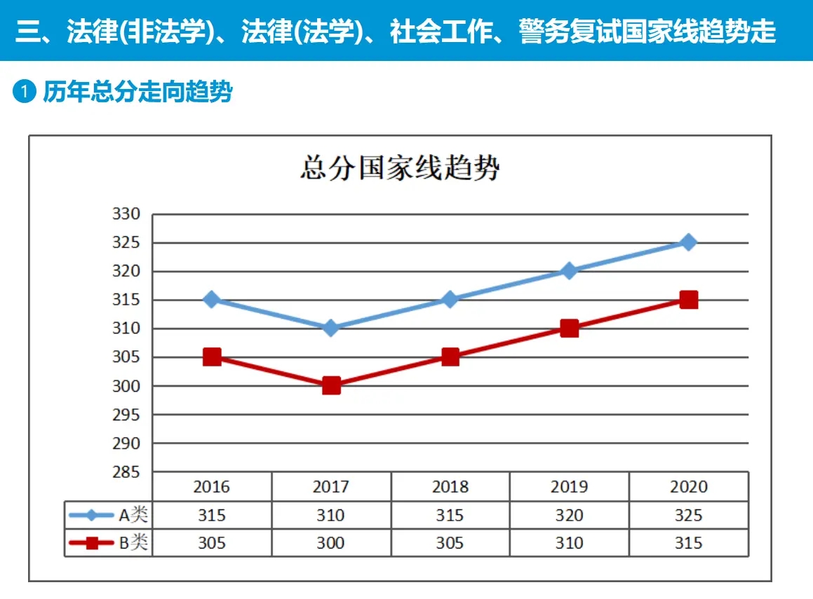 历年国家线