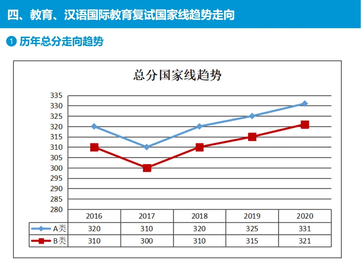 历年国家线