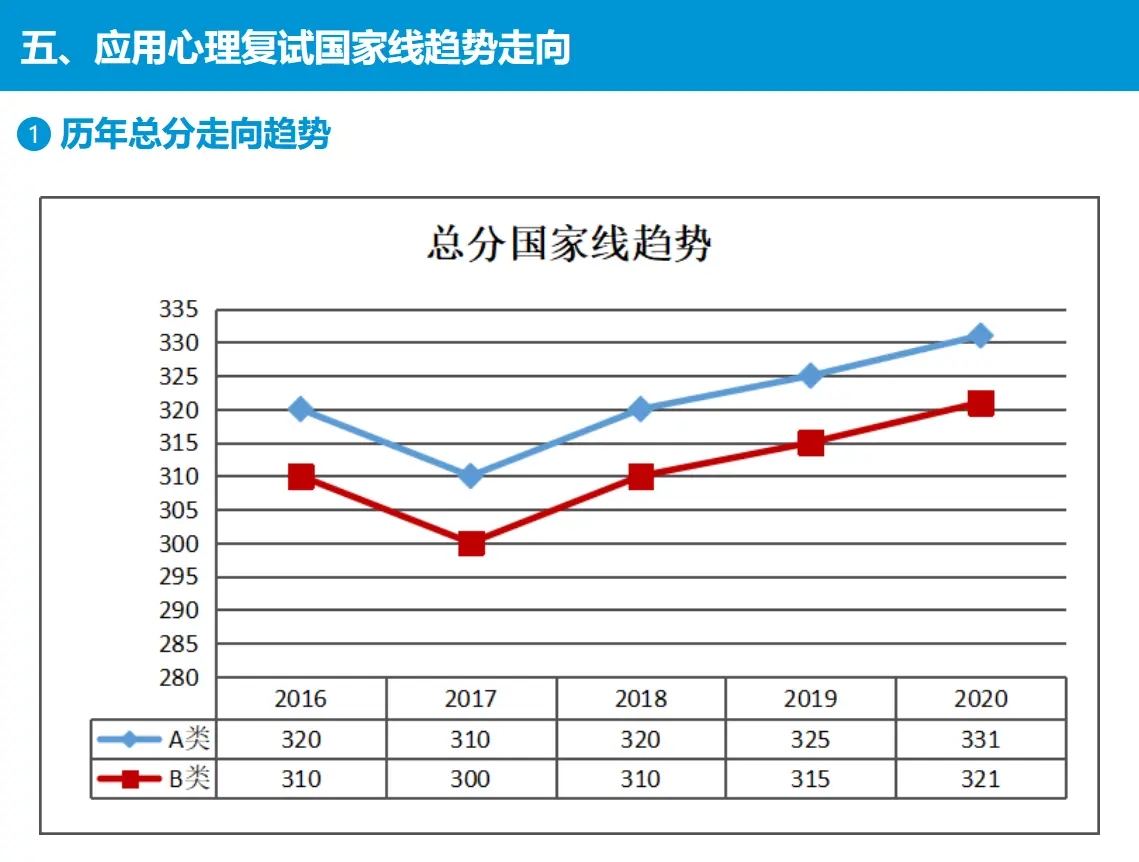 历年国家线