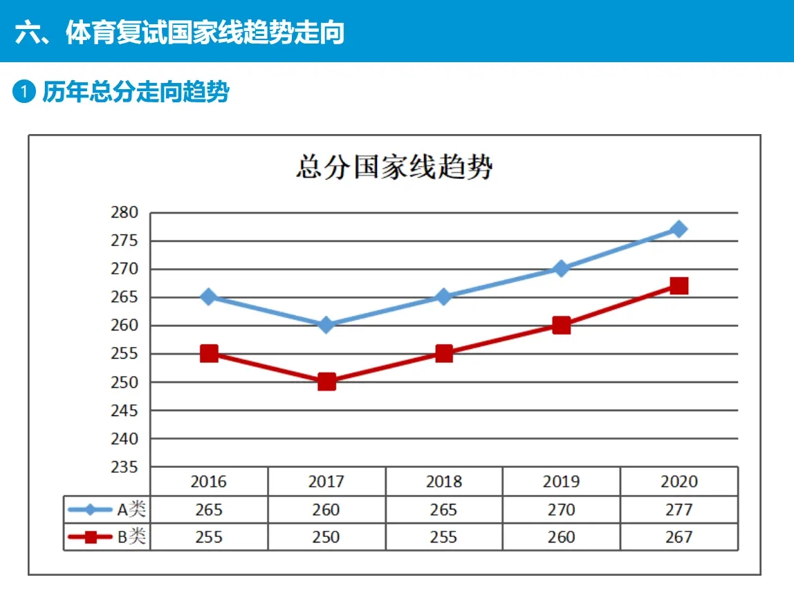 历年国家线