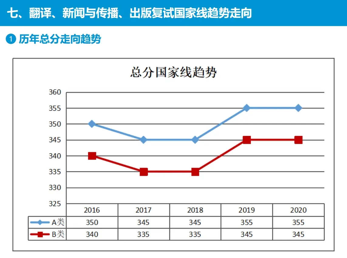 历年国家线