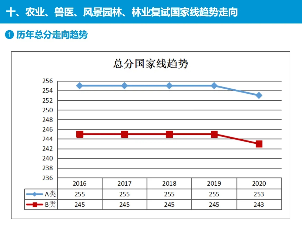 历年国家线