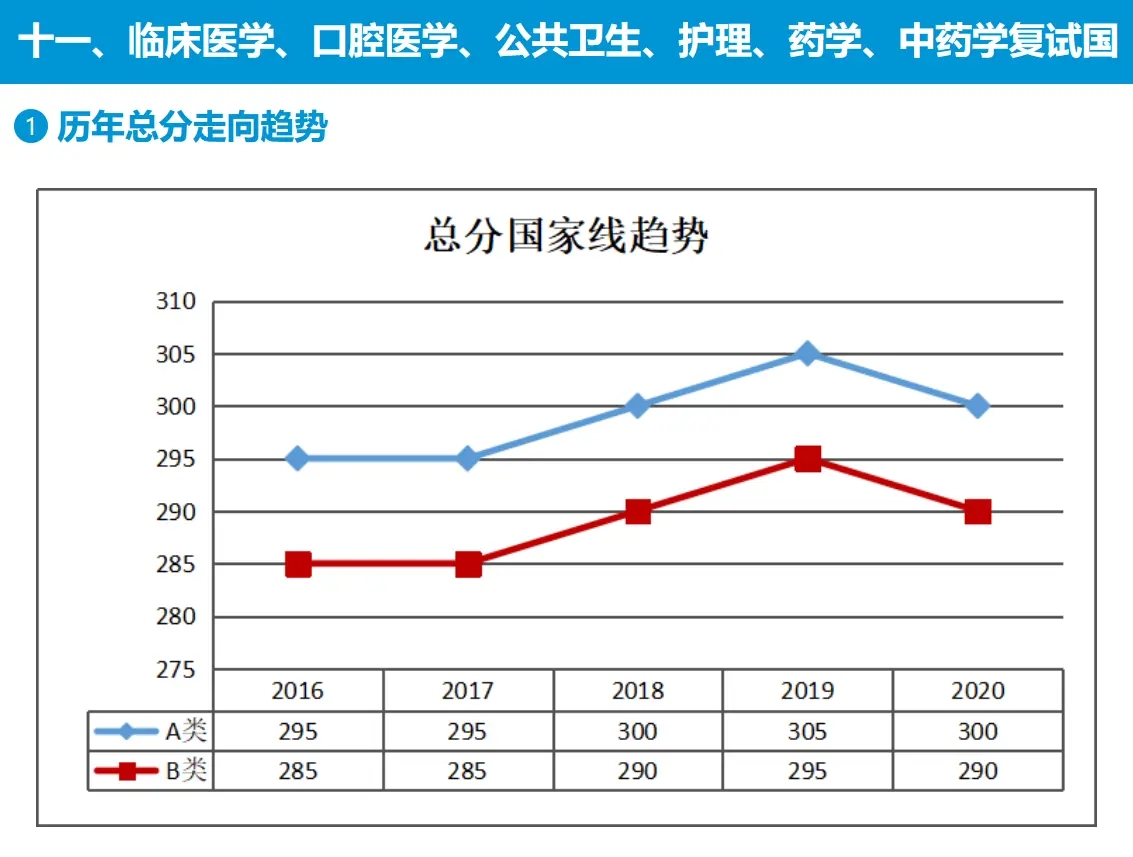 历年国家线