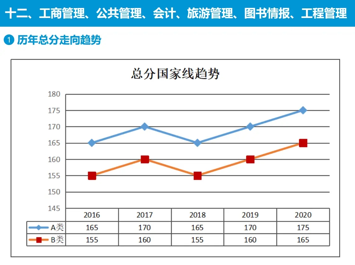 历年国家线