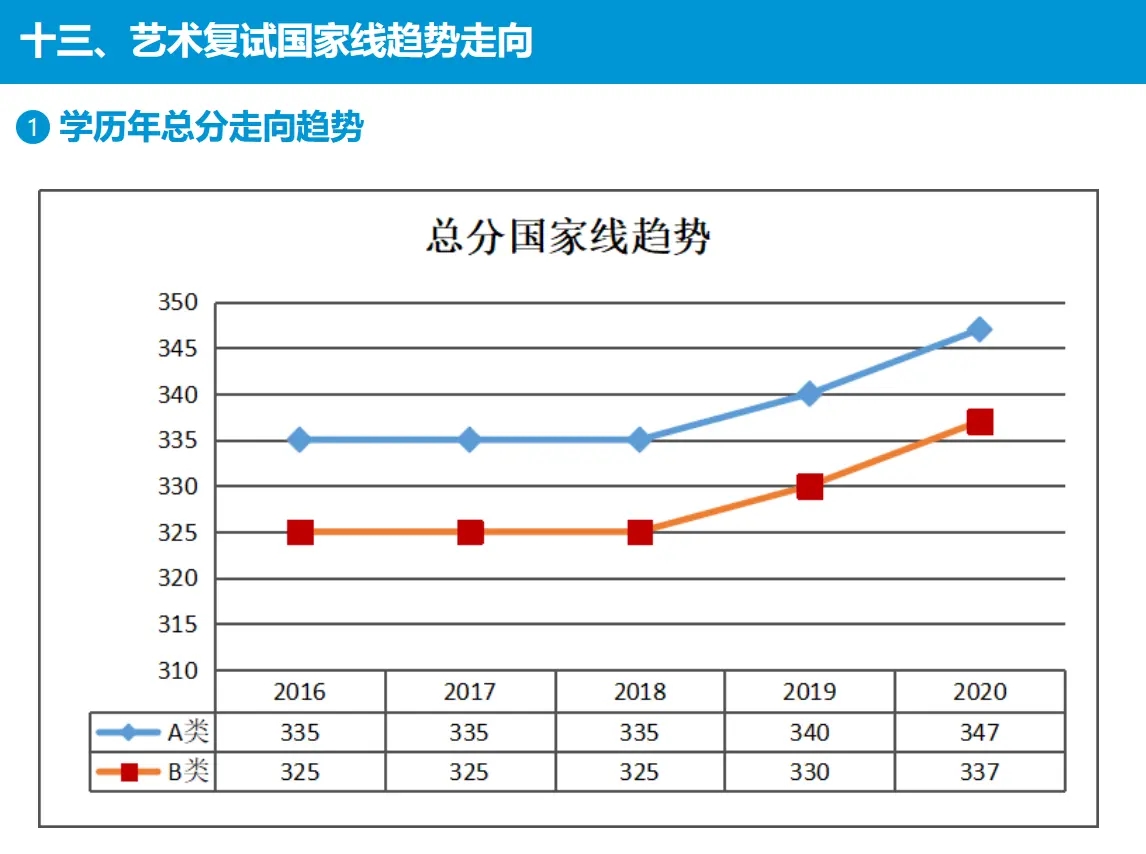 历年国家线