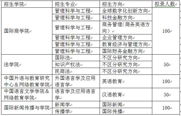 北京外国语大学2021年春季同等学力课程研修班招生专业及人数