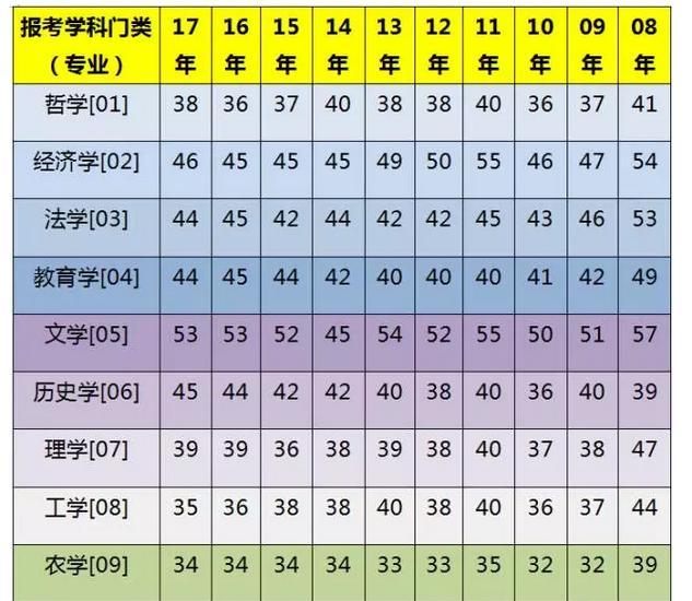 全国硕士研究生各专业历年英语分数线