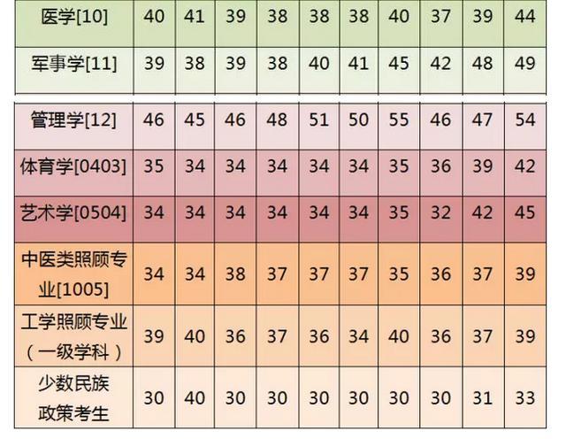 全国硕士研究生各专业历年英语分数线