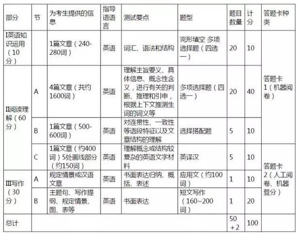 试卷结构表