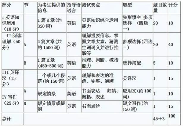 试卷结构表