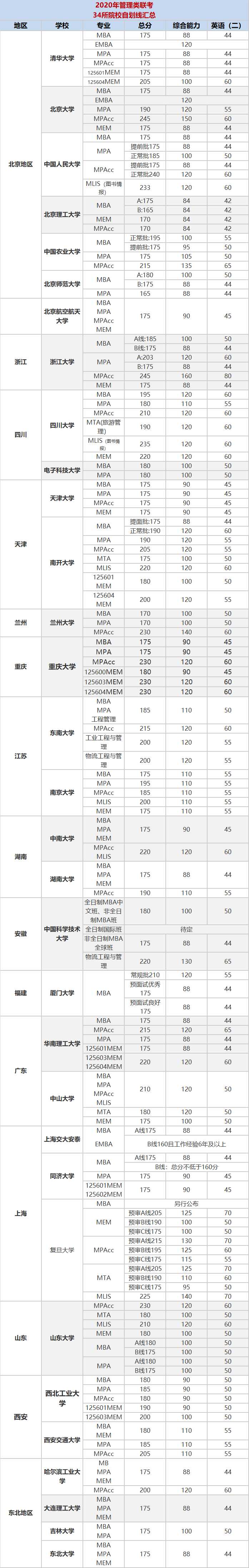 34所自主划线院校-2020年管理类硕士研究生分数线