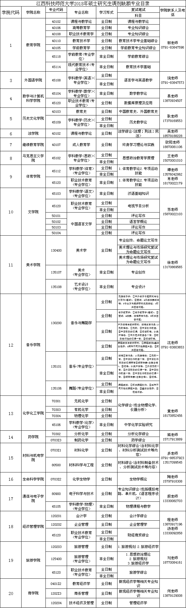 江西科技师范大学2018年研究生调剂信息