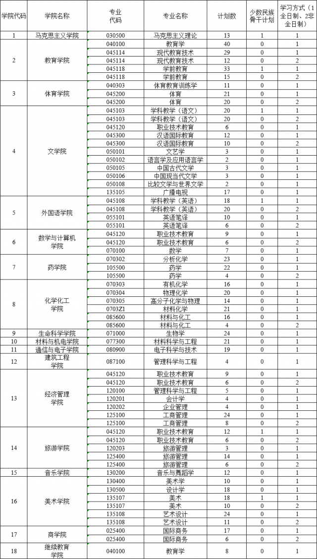 江西科技师范大学2020年硕士研究生招生计划