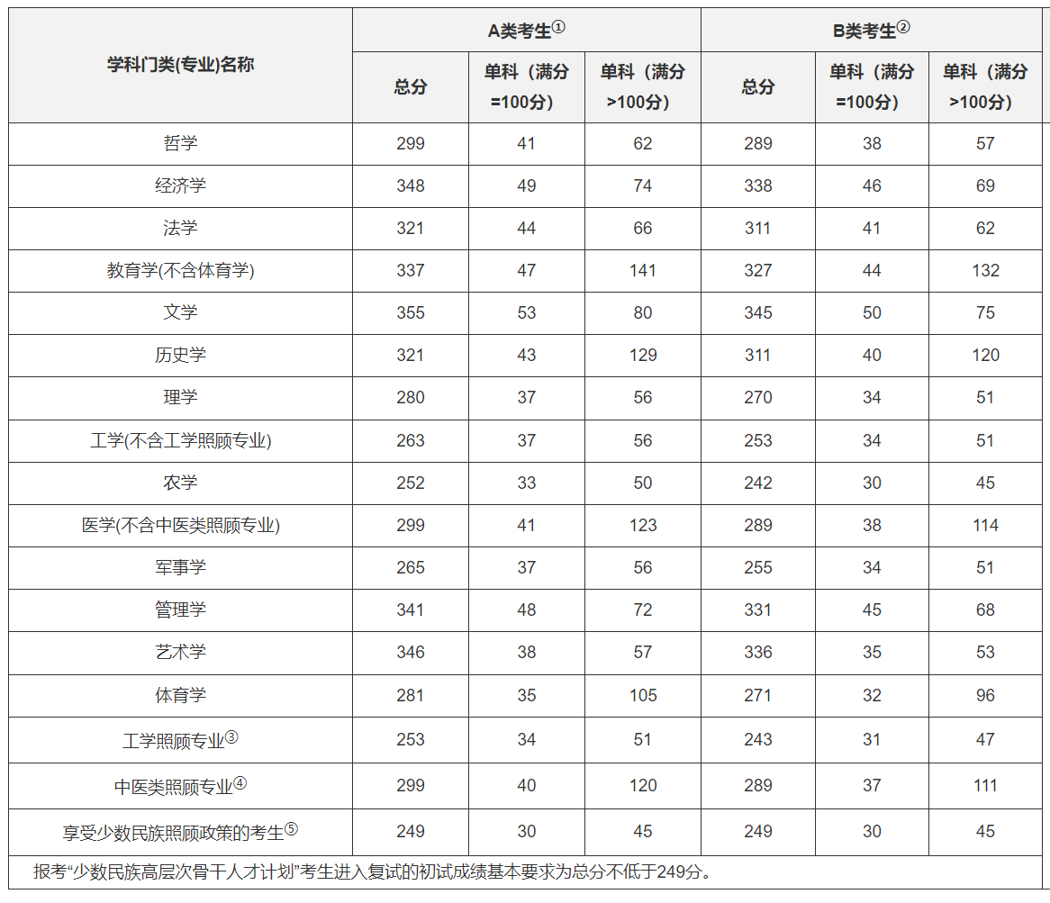 2021年全国硕士研究生招生考试考生进入复试的国家分数线