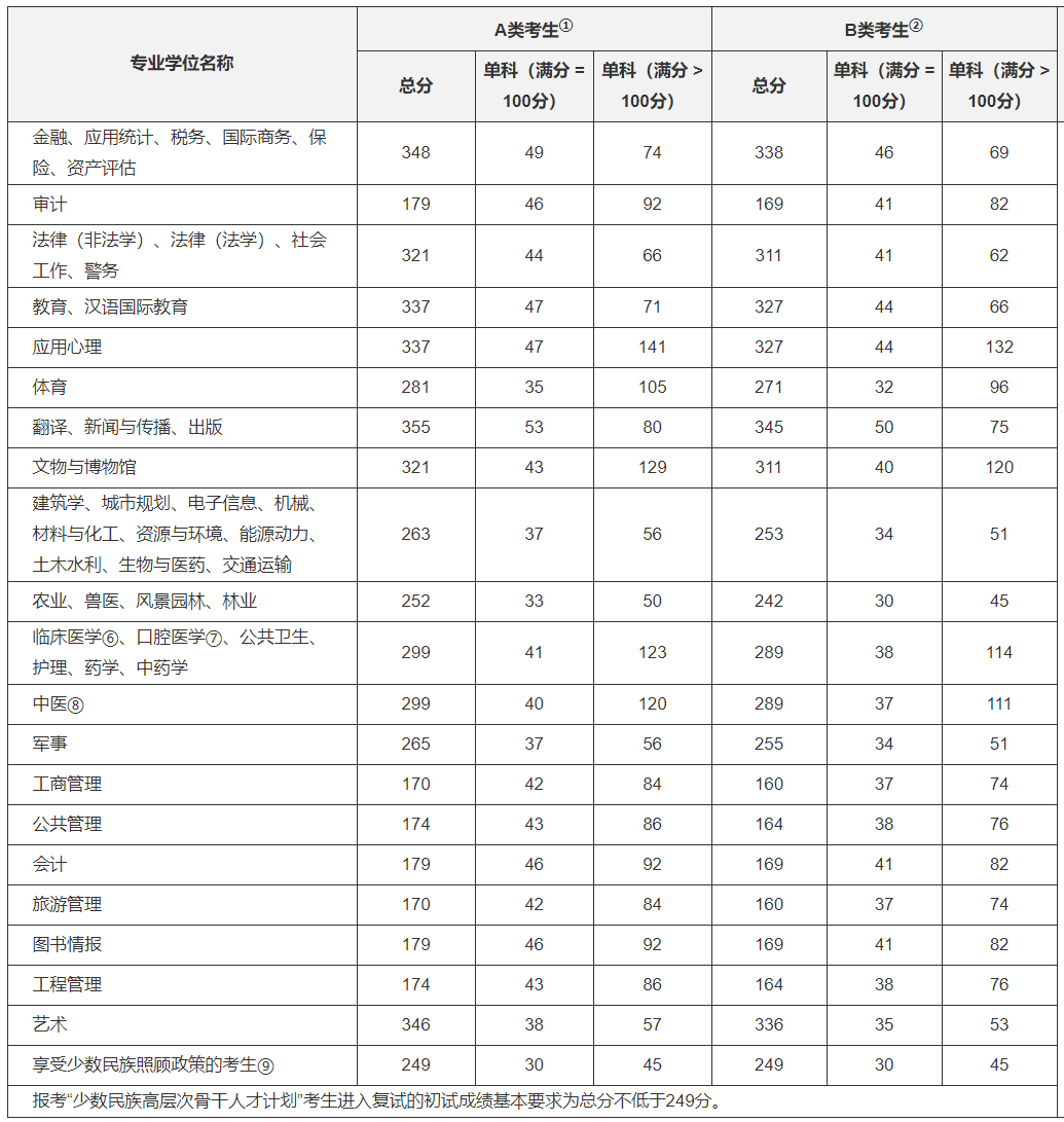 2021年全国硕士研究生招生考试考生进入复试的国家分数线