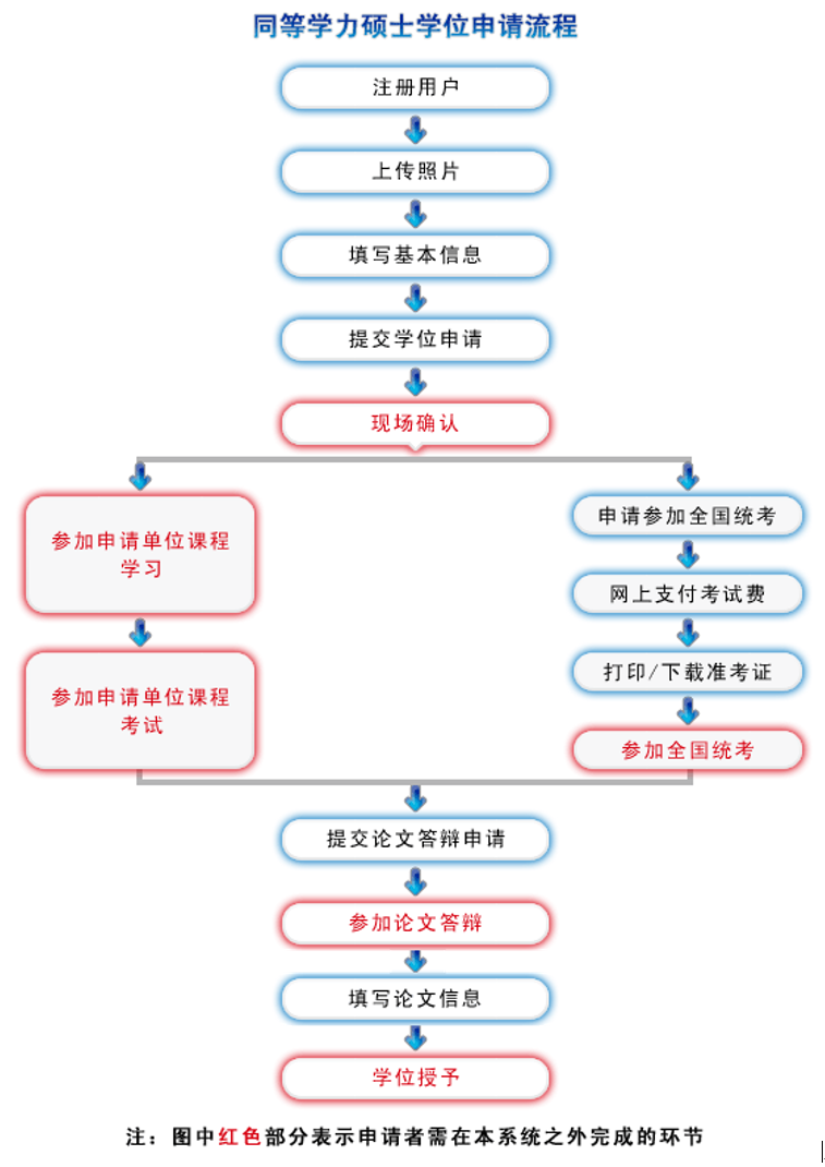 2021年哈尔滨工业大学同等学力硕士学位申请流程图