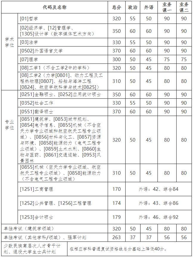 哈尔滨工业大学2021年硕士研究生招生考试复试分数线