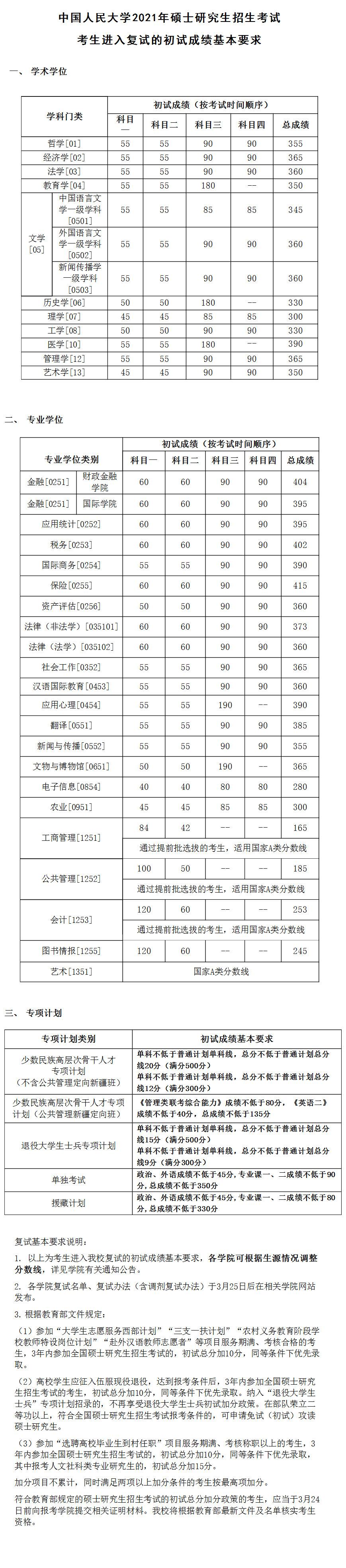 中国人民大学2021年硕士研究生招生考试复试分数线