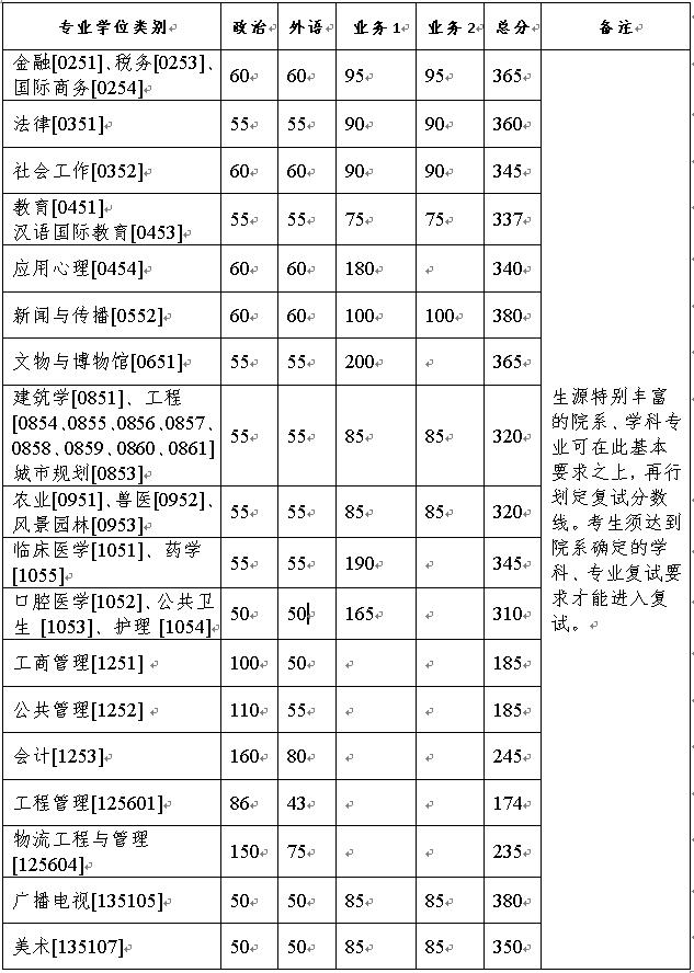 浙江大学2021年硕士研究生招生考试复试分数线