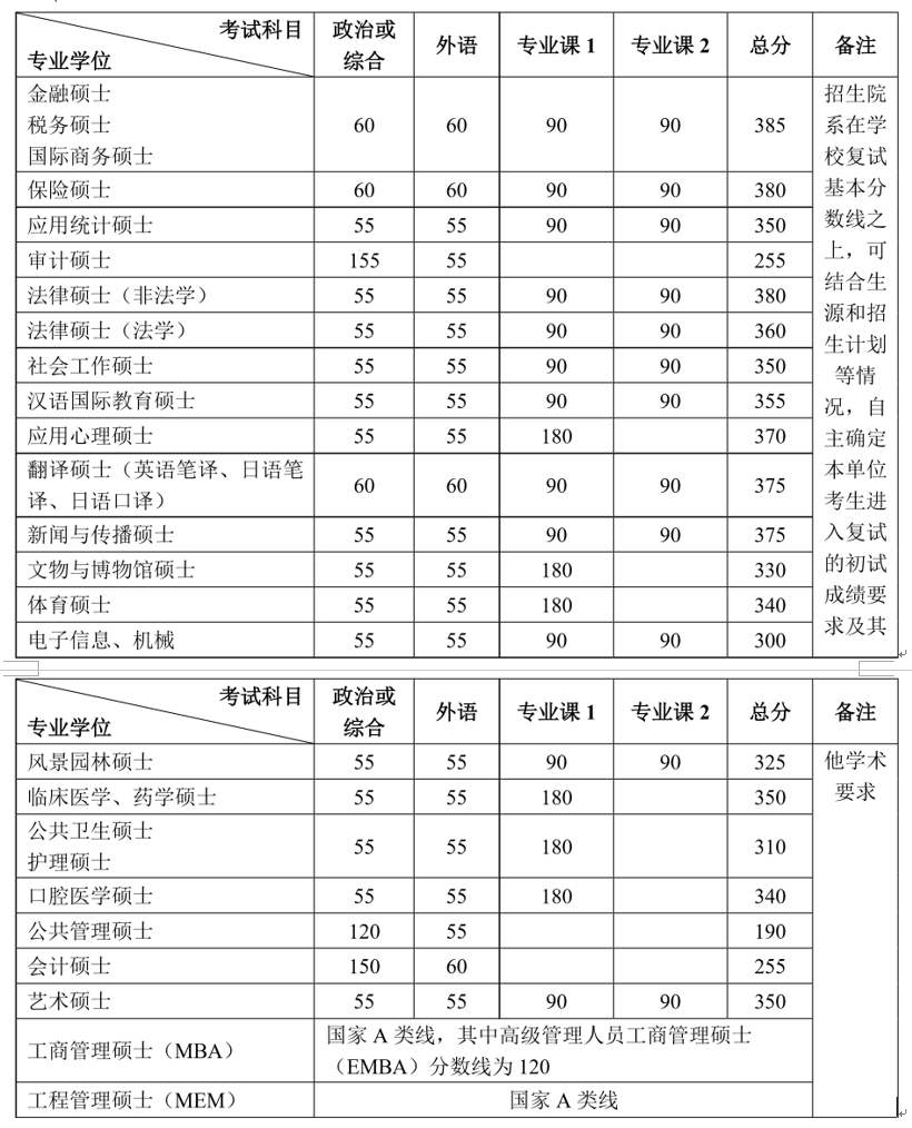 北京大学2021年硕士研究生招生复试基本分数线