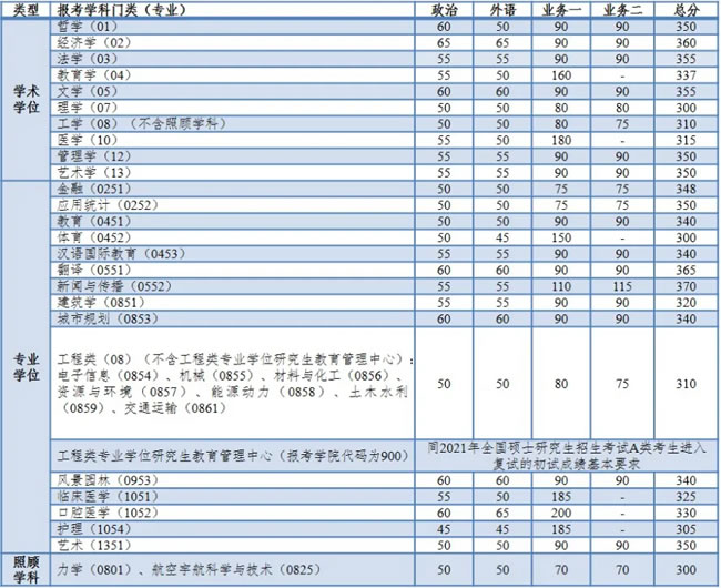 复试基本分数线