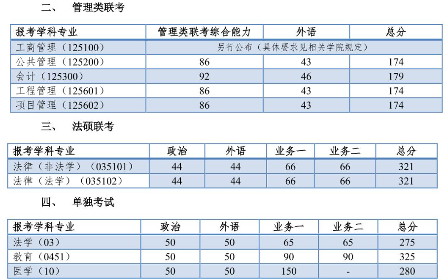 复试基本分数线