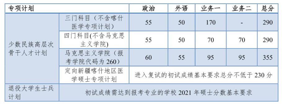 复试基本分数线