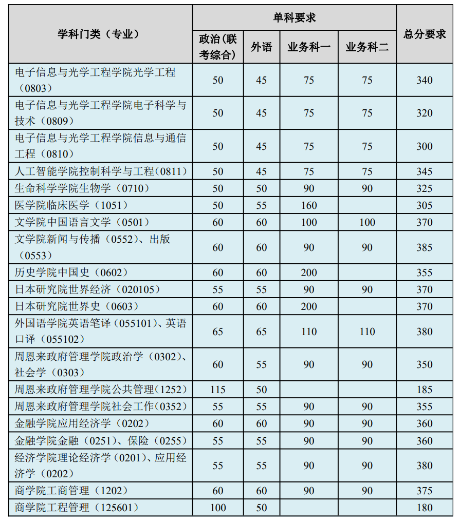 2021年南开大学硕士研究生招生考试学院上调复试分数线汇总