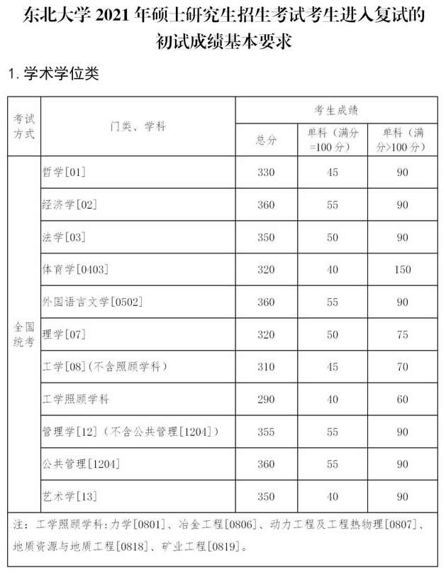 东北大学2021年硕士研究生复试分数线