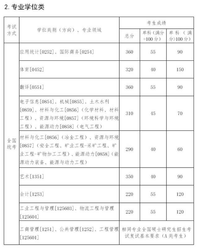 东北大学2021年硕士研究生复试分数线