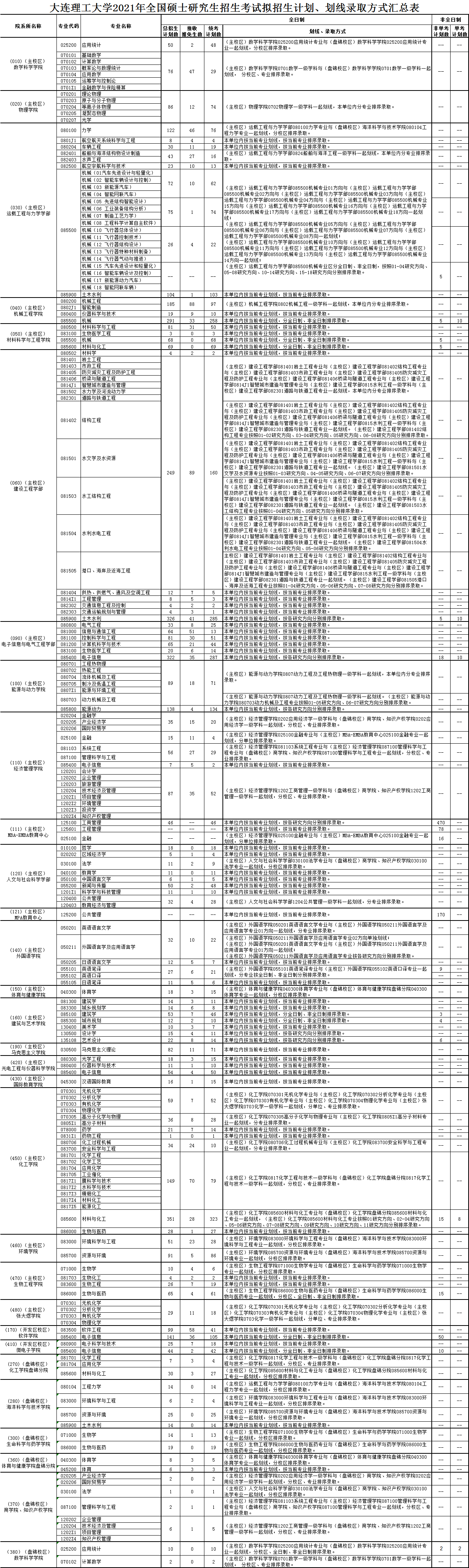 大连理工大学2021年全国硕士研究生招生考试拟招生计划