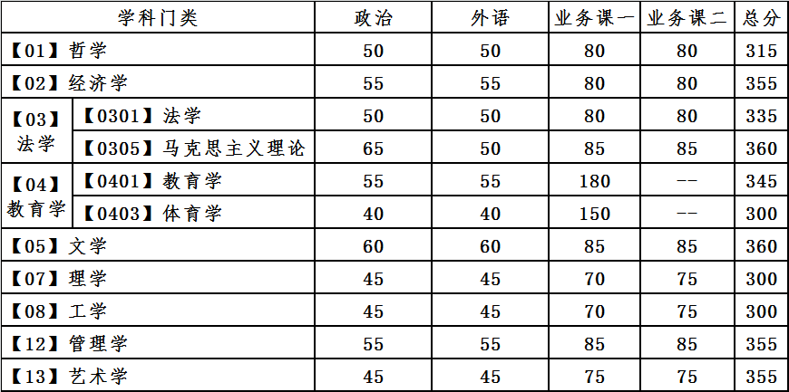大连理工大学2021年硕士研究生复试分数线