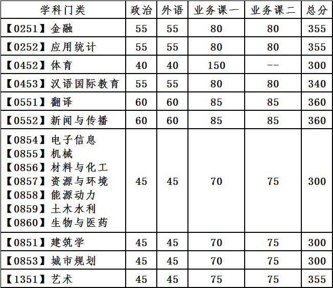 大连理工大学2021年硕士研究生复试分数线