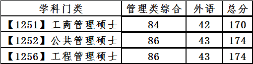 大连理工大学2021年硕士研究生复试分数线