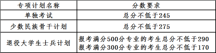 大连理工大学2021年硕士研究生复试分数线
