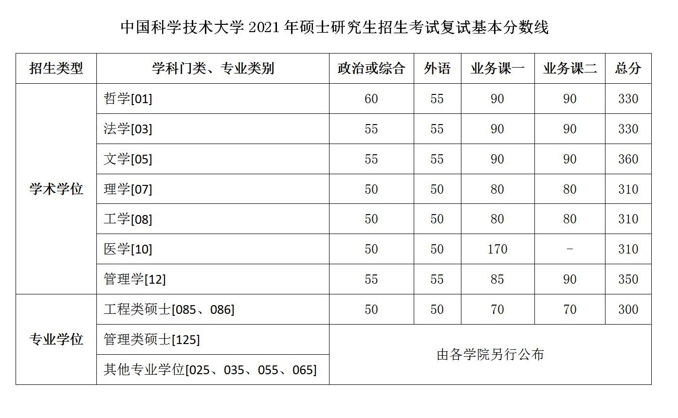 中国科大2021年硕士研究生招生考试复试基本分数线